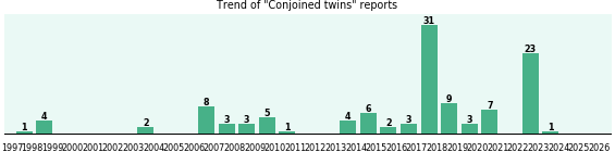 Conjoined twins: 116 reports from FDA and social media. Conjoined twins: 116 reports.